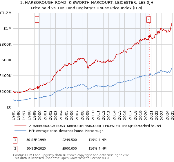 2, HARBOROUGH ROAD, KIBWORTH HARCOURT, LEICESTER, LE8 0JH: Price paid vs HM Land Registry's House Price Index