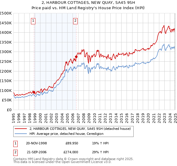 2, HARBOUR COTTAGES, NEW QUAY, SA45 9SH: Price paid vs HM Land Registry's House Price Index