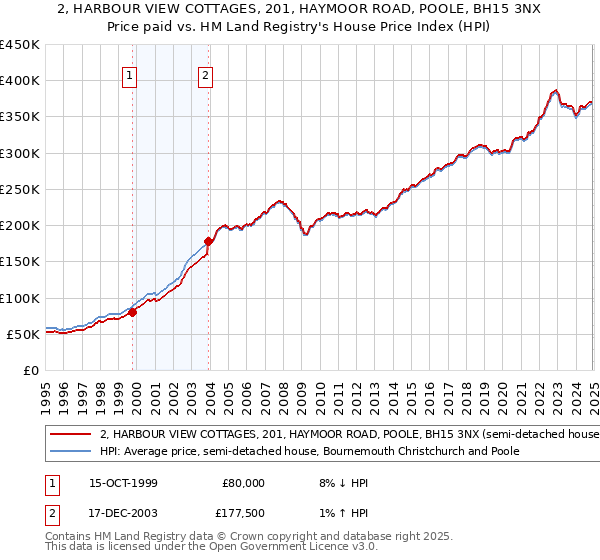 2, HARBOUR VIEW COTTAGES, 201, HAYMOOR ROAD, POOLE, BH15 3NX: Price paid vs HM Land Registry's House Price Index