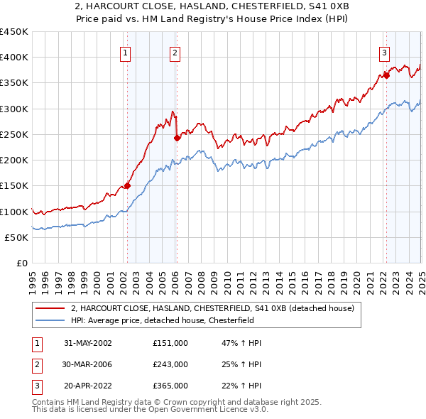 2, HARCOURT CLOSE, HASLAND, CHESTERFIELD, S41 0XB: Price paid vs HM Land Registry's House Price Index