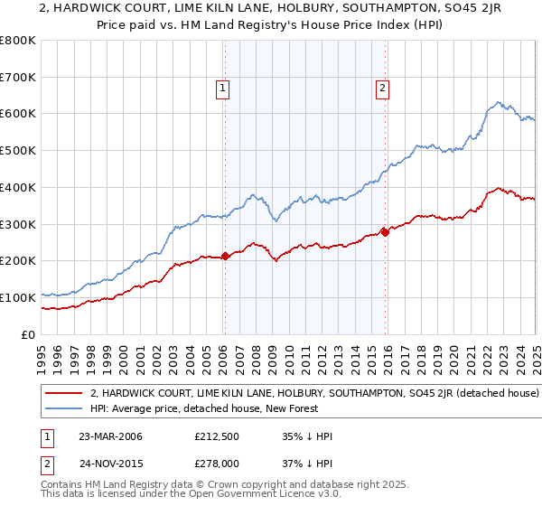 2, HARDWICK COURT, LIME KILN LANE, HOLBURY, SOUTHAMPTON, SO45 2JR: Price paid vs HM Land Registry's House Price Index