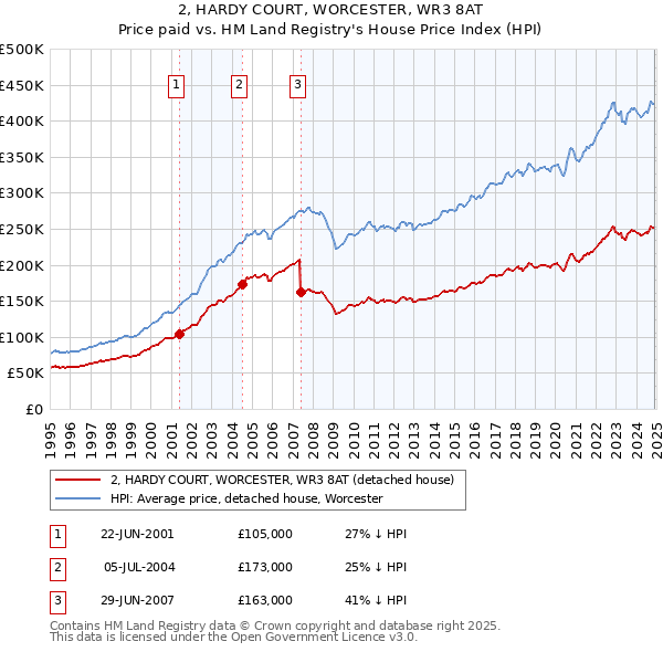 2, HARDY COURT, WORCESTER, WR3 8AT: Price paid vs HM Land Registry's House Price Index