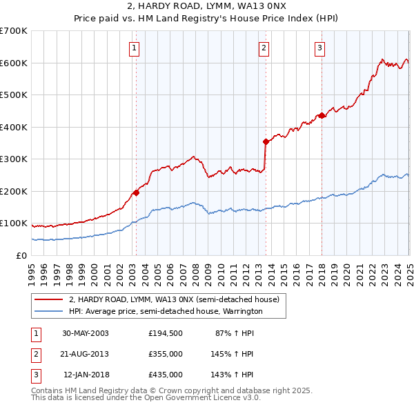 2, HARDY ROAD, LYMM, WA13 0NX: Price paid vs HM Land Registry's House Price Index
