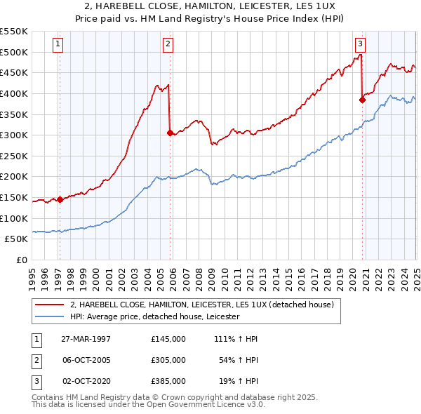 2, HAREBELL CLOSE, HAMILTON, LEICESTER, LE5 1UX: Price paid vs HM Land Registry's House Price Index