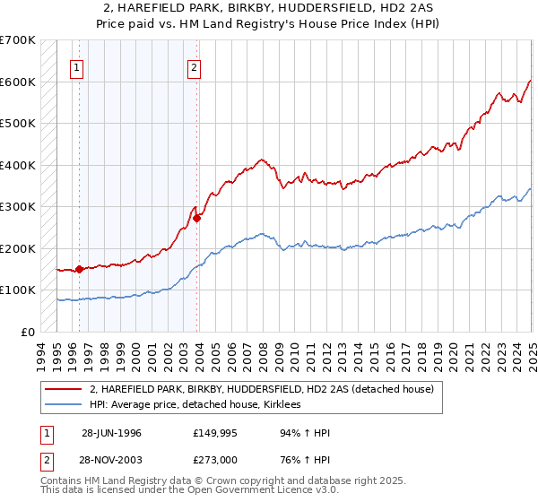 2, HAREFIELD PARK, BIRKBY, HUDDERSFIELD, HD2 2AS: Price paid vs HM Land Registry's House Price Index