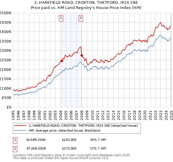 2, HAREFIELD ROAD, CROXTON, THETFORD, IP24 1NE: Price paid vs HM Land Registry's House Price Index