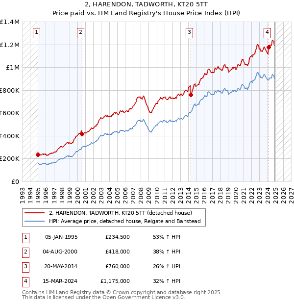 2, HARENDON, TADWORTH, KT20 5TT: Price paid vs HM Land Registry's House Price Index