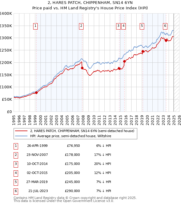 2, HARES PATCH, CHIPPENHAM, SN14 6YN: Price paid vs HM Land Registry's House Price Index