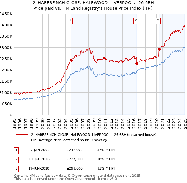 2, HARESFINCH CLOSE, HALEWOOD, LIVERPOOL, L26 6BH: Price paid vs HM Land Registry's House Price Index