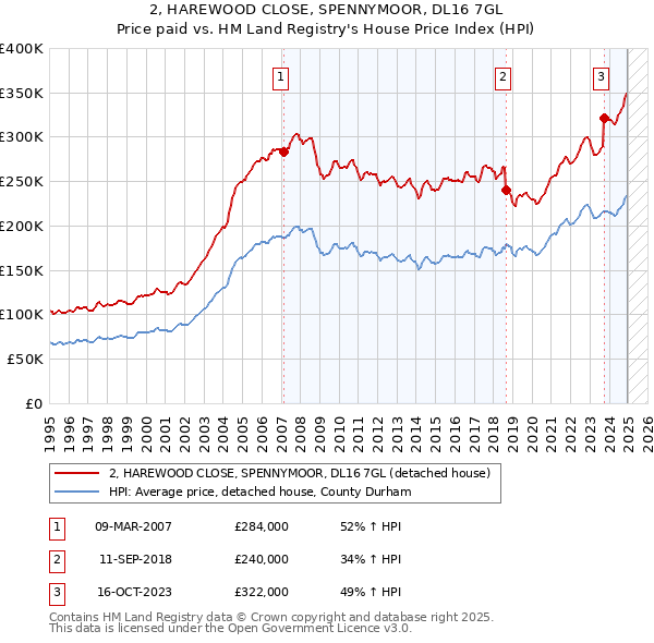 2, HAREWOOD CLOSE, SPENNYMOOR, DL16 7GL: Price paid vs HM Land Registry's House Price Index