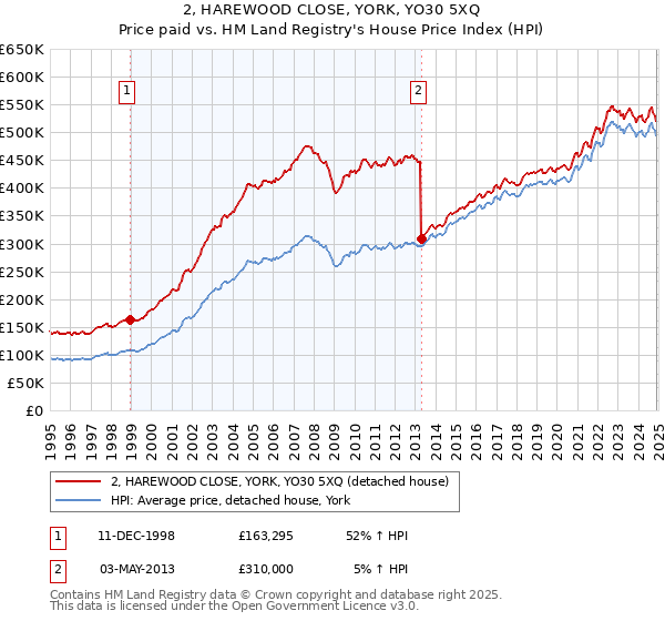 2, HAREWOOD CLOSE, YORK, YO30 5XQ: Price paid vs HM Land Registry's House Price Index
