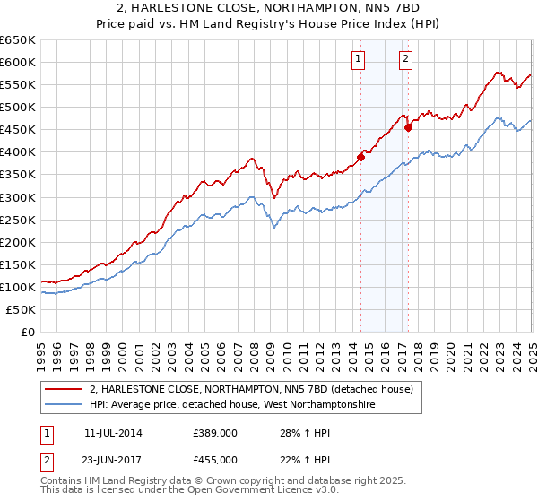 2, HARLESTONE CLOSE, NORTHAMPTON, NN5 7BD: Price paid vs HM Land Registry's House Price Index