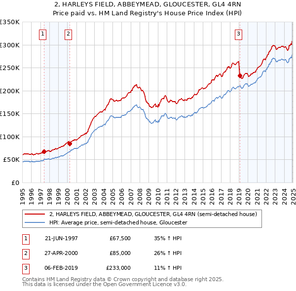 2, HARLEYS FIELD, ABBEYMEAD, GLOUCESTER, GL4 4RN: Price paid vs HM Land Registry's House Price Index