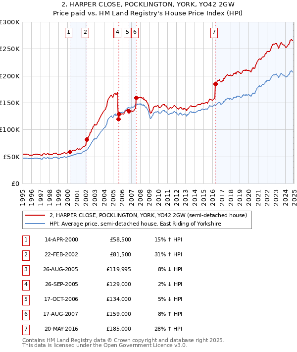 2, HARPER CLOSE, POCKLINGTON, YORK, YO42 2GW: Price paid vs HM Land Registry's House Price Index