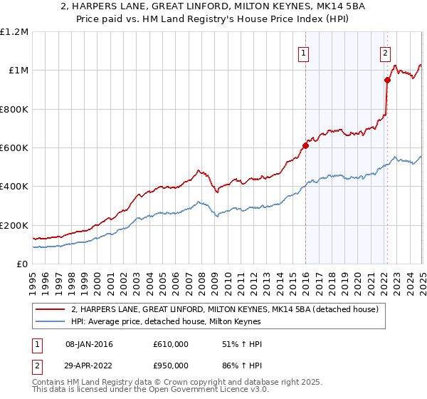 2, HARPERS LANE, GREAT LINFORD, MILTON KEYNES, MK14 5BA: Price paid vs HM Land Registry's House Price Index