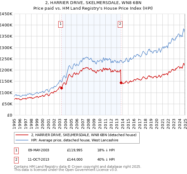 2, HARRIER DRIVE, SKELMERSDALE, WN8 6BN: Price paid vs HM Land Registry's House Price Index