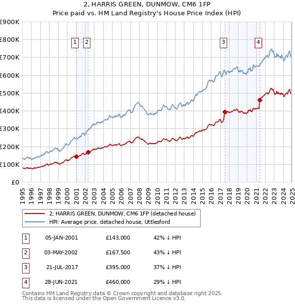 2, HARRIS GREEN, DUNMOW, CM6 1FP: Price paid vs HM Land Registry's House Price Index