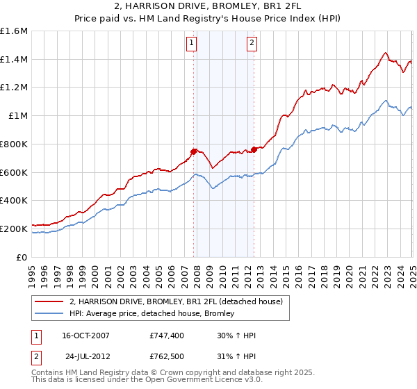2, HARRISON DRIVE, BROMLEY, BR1 2FL: Price paid vs HM Land Registry's House Price Index
