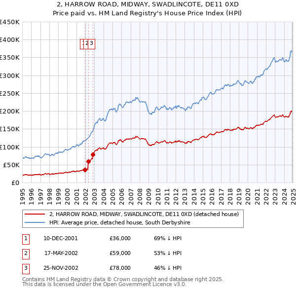 2, HARROW ROAD, MIDWAY, SWADLINCOTE, DE11 0XD: Price paid vs HM Land Registry's House Price Index