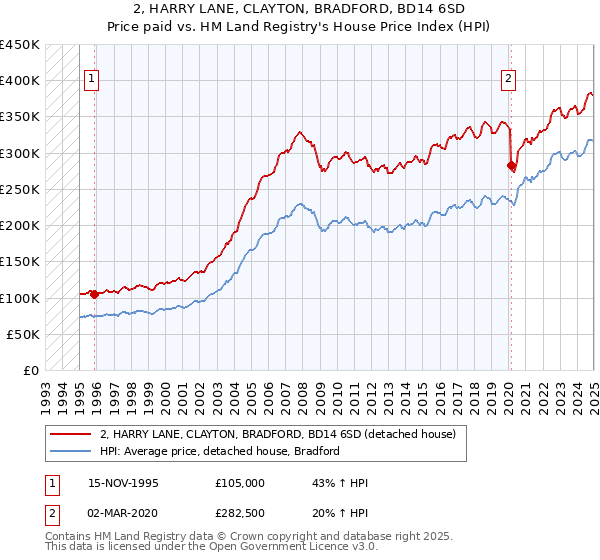 2, HARRY LANE, CLAYTON, BRADFORD, BD14 6SD: Price paid vs HM Land Registry's House Price Index