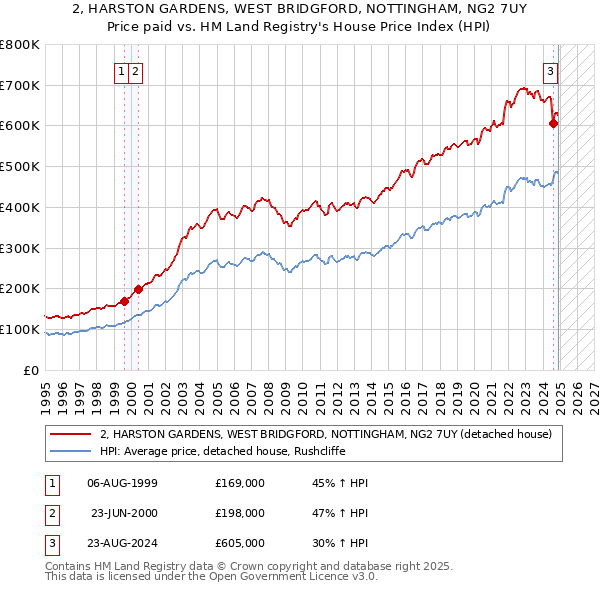 2, HARSTON GARDENS, WEST BRIDGFORD, NOTTINGHAM, NG2 7UY: Price paid vs HM Land Registry's House Price Index