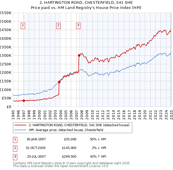 2, HARTINGTON ROAD, CHESTERFIELD, S41 0HE: Price paid vs HM Land Registry's House Price Index