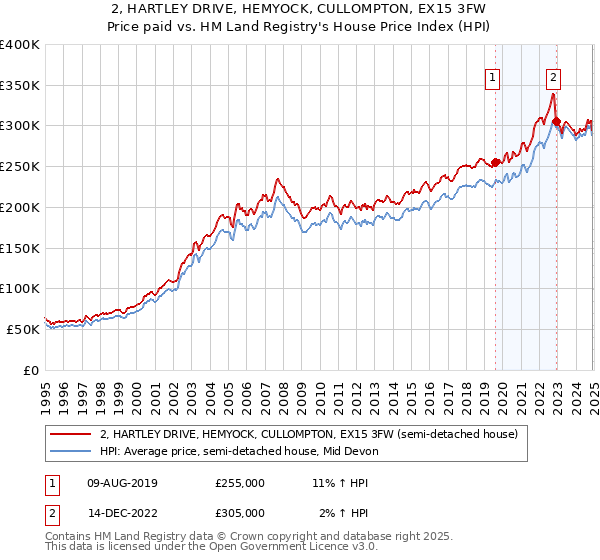 2, HARTLEY DRIVE, HEMYOCK, CULLOMPTON, EX15 3FW: Price paid vs HM Land Registry's House Price Index