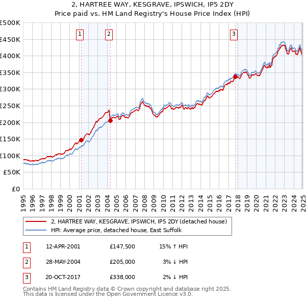 2, HARTREE WAY, KESGRAVE, IPSWICH, IP5 2DY: Price paid vs HM Land Registry's House Price Index