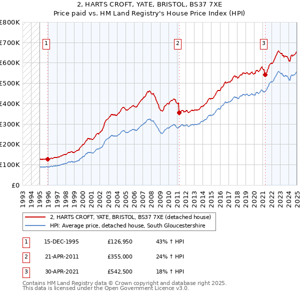 2, HARTS CROFT, YATE, BRISTOL, BS37 7XE: Price paid vs HM Land Registry's House Price Index