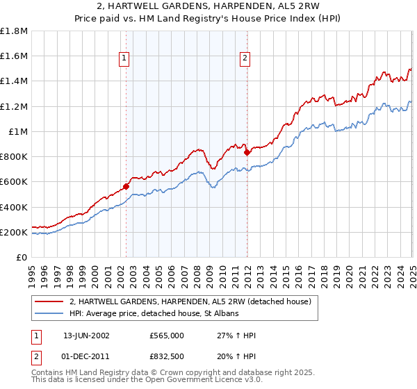 2, HARTWELL GARDENS, HARPENDEN, AL5 2RW: Price paid vs HM Land Registry's House Price Index