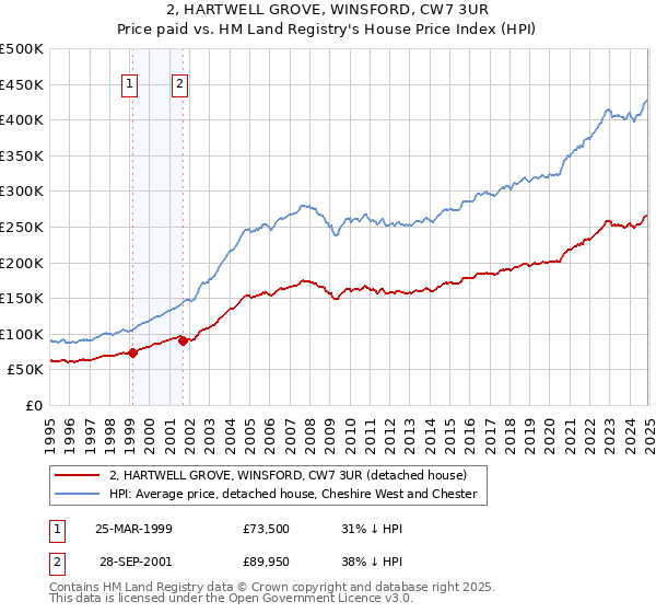 2, HARTWELL GROVE, WINSFORD, CW7 3UR: Price paid vs HM Land Registry's House Price Index