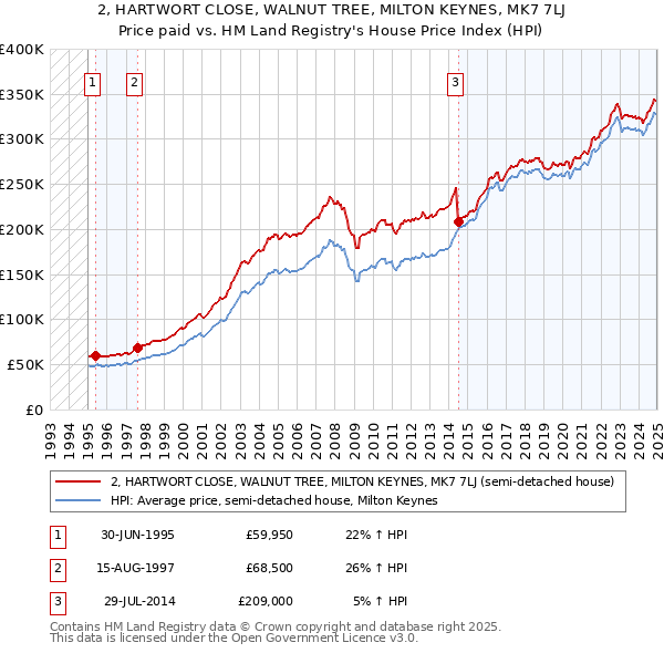 2, HARTWORT CLOSE, WALNUT TREE, MILTON KEYNES, MK7 7LJ: Price paid vs HM Land Registry's House Price Index