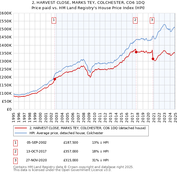 2, HARVEST CLOSE, MARKS TEY, COLCHESTER, CO6 1DQ: Price paid vs HM Land Registry's House Price Index