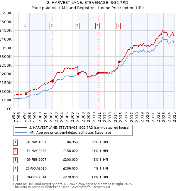 2, HARVEST LANE, STEVENAGE, SG2 7RD: Price paid vs HM Land Registry's House Price Index