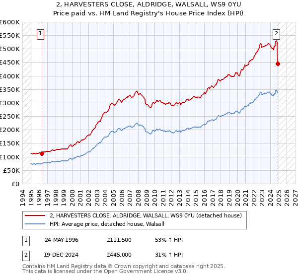 2, HARVESTERS CLOSE, ALDRIDGE, WALSALL, WS9 0YU: Price paid vs HM Land Registry's House Price Index