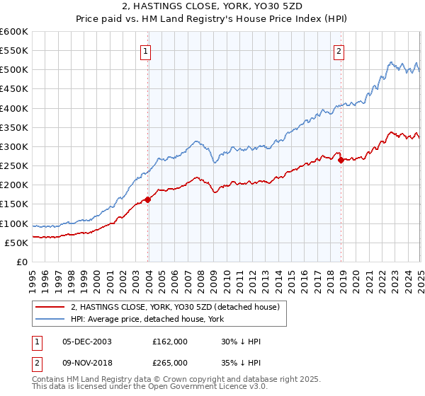 2, HASTINGS CLOSE, YORK, YO30 5ZD: Price paid vs HM Land Registry's House Price Index