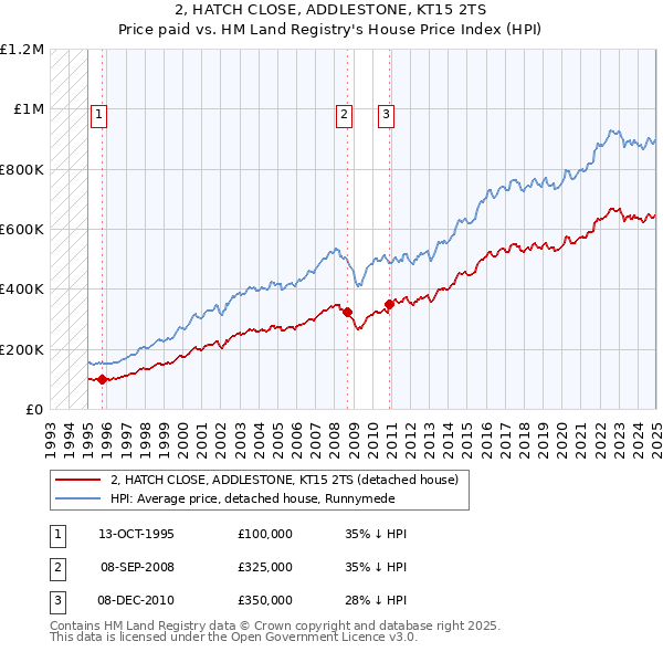 2, HATCH CLOSE, ADDLESTONE, KT15 2TS: Price paid vs HM Land Registry's House Price Index