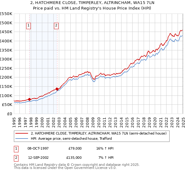 2, HATCHMERE CLOSE, TIMPERLEY, ALTRINCHAM, WA15 7LN: Price paid vs HM Land Registry's House Price Index