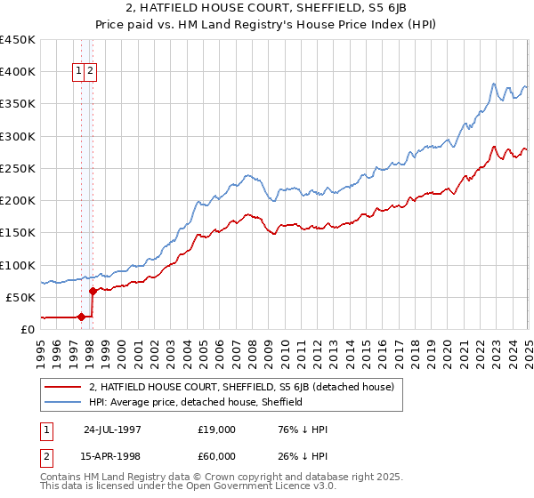 2, HATFIELD HOUSE COURT, SHEFFIELD, S5 6JB: Price paid vs HM Land Registry's House Price Index