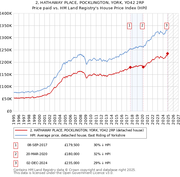 2, HATHAWAY PLACE, POCKLINGTON, YORK, YO42 2RP: Price paid vs HM Land Registry's House Price Index