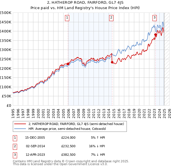 2, HATHEROP ROAD, FAIRFORD, GL7 4JS: Price paid vs HM Land Registry's House Price Index