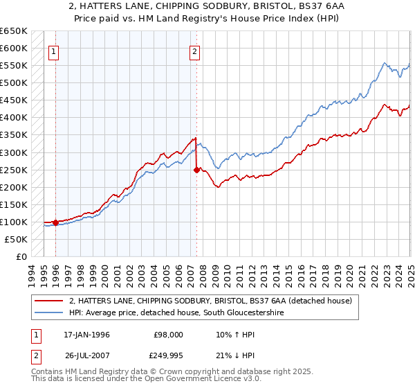 2, HATTERS LANE, CHIPPING SODBURY, BRISTOL, BS37 6AA: Price paid vs HM Land Registry's House Price Index