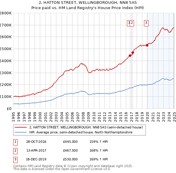 2, HATTON STREET, WELLINGBOROUGH, NN8 5AS: Price paid vs HM Land Registry's House Price Index