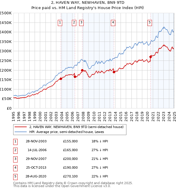 2, HAVEN WAY, NEWHAVEN, BN9 9TD: Price paid vs HM Land Registry's House Price Index