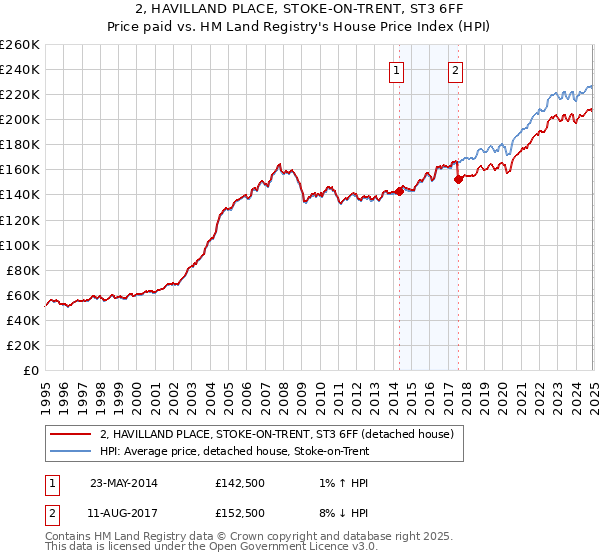 2, HAVILLAND PLACE, STOKE-ON-TRENT, ST3 6FF: Price paid vs HM Land Registry's House Price Index