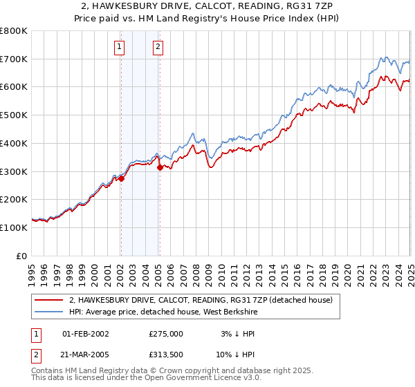 2, HAWKESBURY DRIVE, CALCOT, READING, RG31 7ZP: Price paid vs HM Land Registry's House Price Index