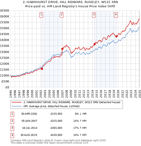 2, HAWKHURST DRIVE, HILL RIDWARE, RUGELEY, WS15 3RN: Price paid vs HM Land Registry's House Price Index