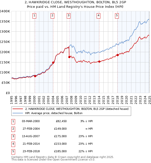 2, HAWKRIDGE CLOSE, WESTHOUGHTON, BOLTON, BL5 2GP: Price paid vs HM Land Registry's House Price Index