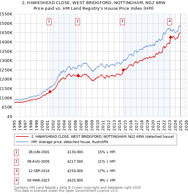 2, HAWKSHEAD CLOSE, WEST BRIDGFORD, NOTTINGHAM, NG2 6RW: Price paid vs HM Land Registry's House Price Index