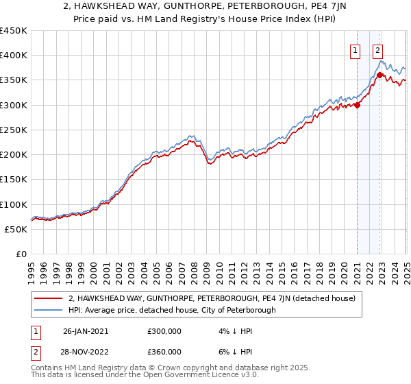 2, HAWKSHEAD WAY, GUNTHORPE, PETERBOROUGH, PE4 7JN: Price paid vs HM Land Registry's House Price Index